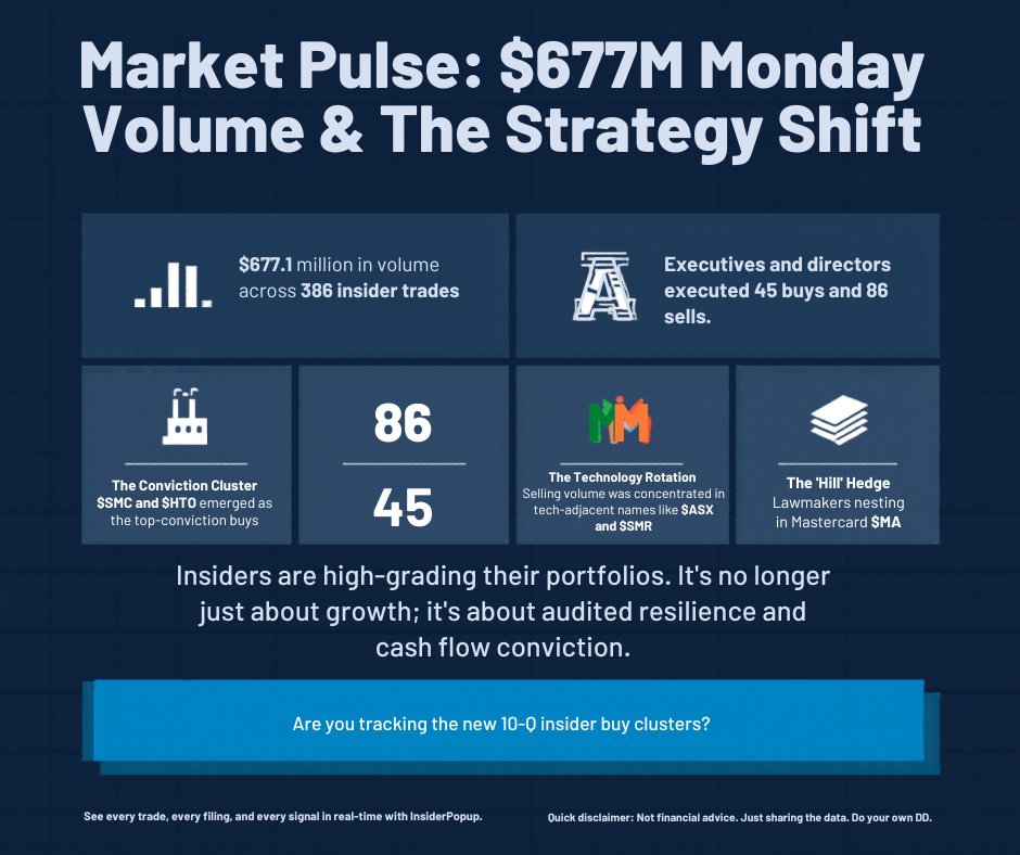 Market Pulse: $677M Monday Volume & The Strategy Shift