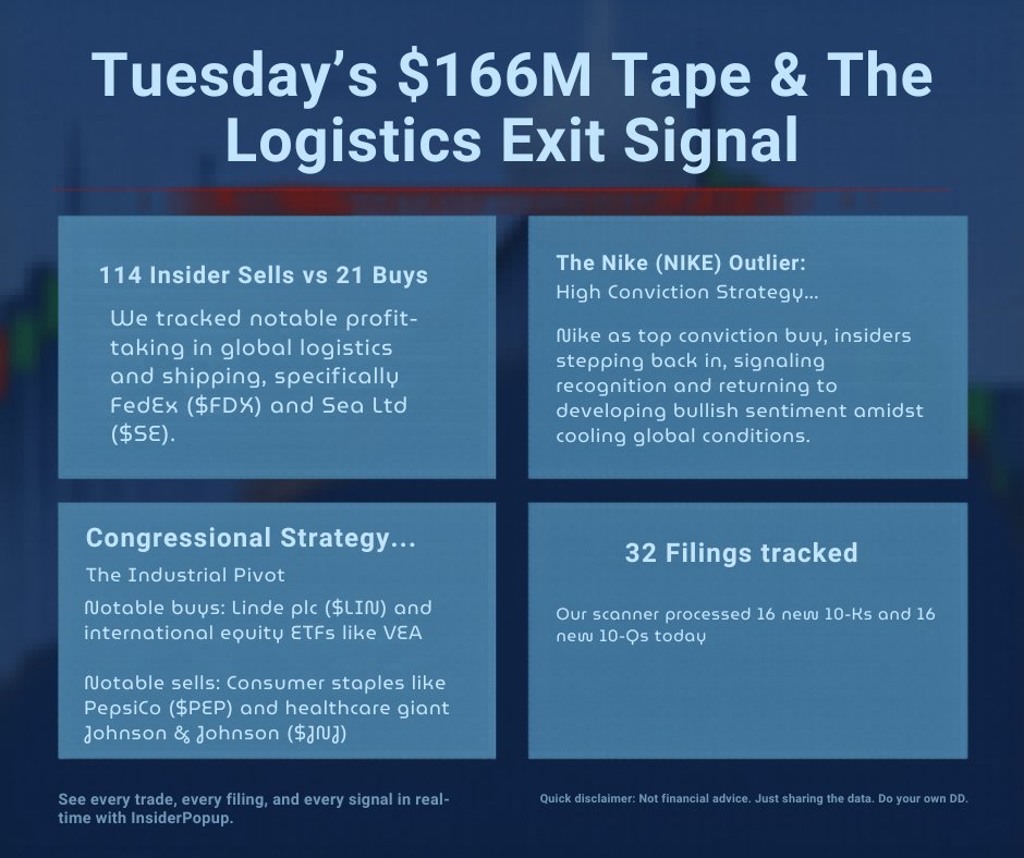 Tuesday's $166M Tape & The Logistics Exit Signal